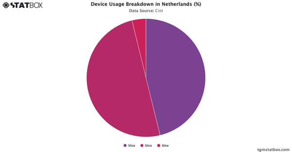 Device Usage Breakdown in Netherlands (%)|Chart|TGM StatBox