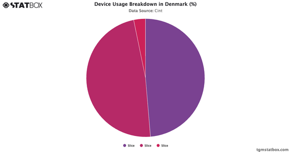 Device Usage Breakdown in Denmark (%)|Chart|TGM StatBox