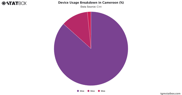 Device Usage Breakdown in Cameroon (%)|Chart|TGM StatBox