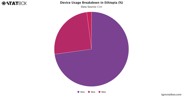 Device Usage Breakdown in Ethiopia (%)|Chart|TGM StatBox