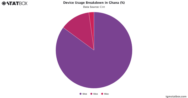 Device Usage Breakdown in Ghana (%)|Chart|TGM StatBox