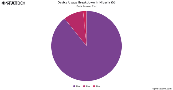 Device Usage Breakdown in Nigeria (%)|Chart|TGM StatBox