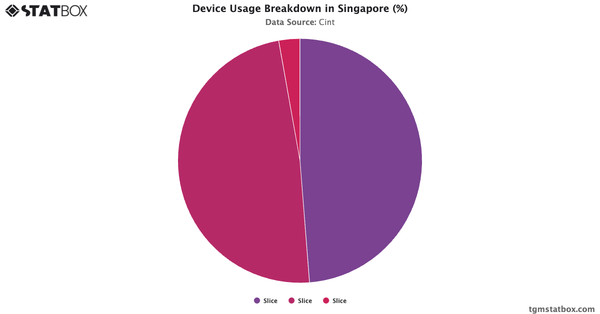 Device Usage Breakdown in Singapore (%)|Chart|TGM StatBox