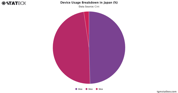 Device Usage Breakdown in Japan (%)|Chart|TGM StatBox