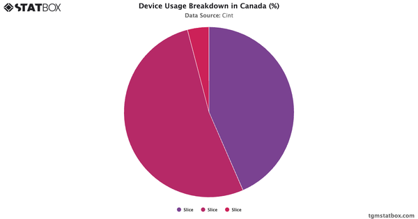 Device Usage Breakdown in Canada (%)|Chart|TGM StatBox