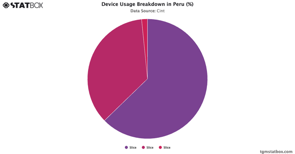 Device Usage Breakdown in Peru (%)|Chart|TGM StatBox