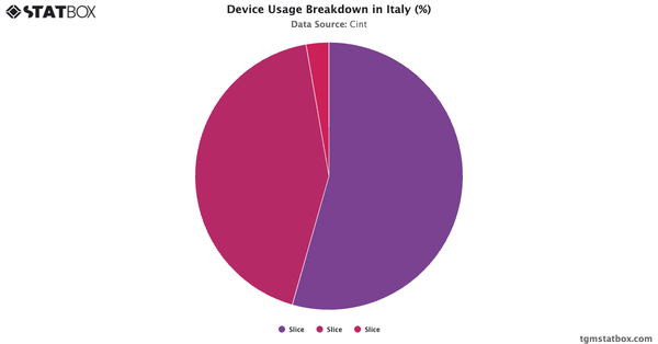 Device Usage Breakdown in Italy (%)|Chart|TGM StatBox