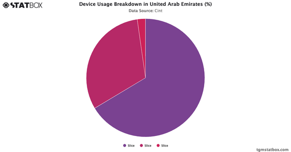 Device Usage Breakdown in United Arab Emirates (%)|Chart|TGM StatBox