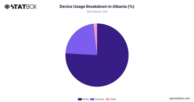 Device Usage Breakdown in Albania (%)