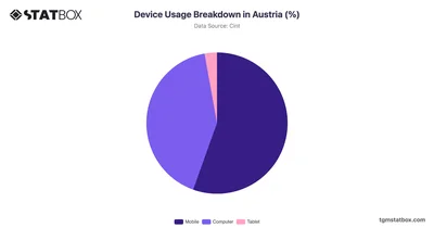 Device Usage Breakdown in Austria (%)