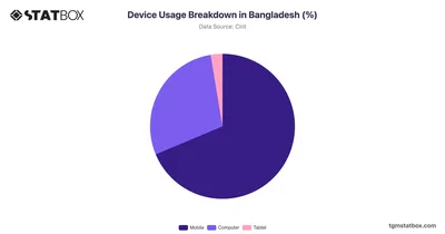 Device Usage Breakdown in Bangladesh (%)