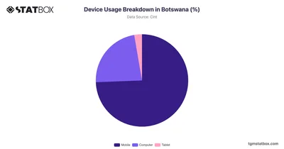 Device Usage Breakdown in Botswana (%)