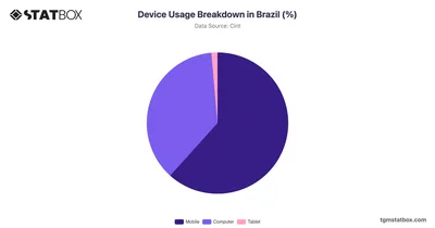 Device Usage Breakdown in Brazil (%)