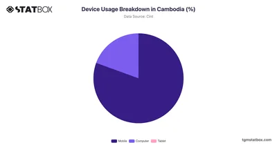 Device Usage Breakdown in Cambodia (%)