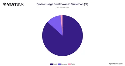 Device Usage Breakdown in Cameroon (%)