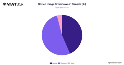 Device Usage Breakdown in Canada (%)