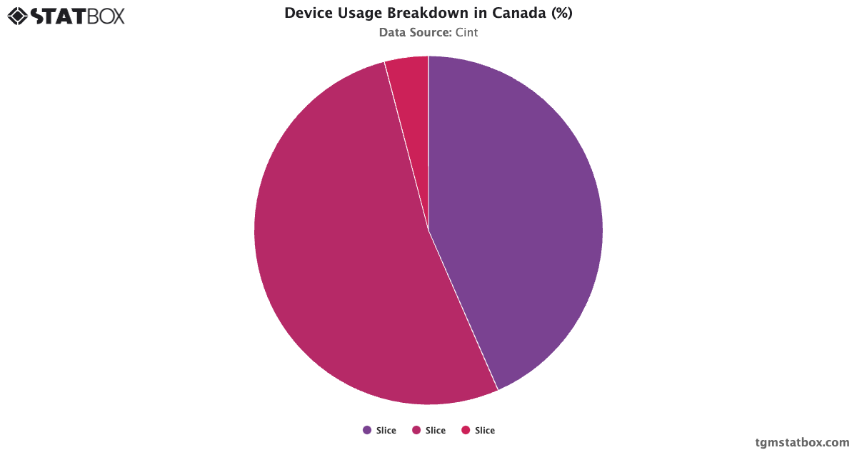 Device Usage Breakdown in Canada (%) - TGM StatBox