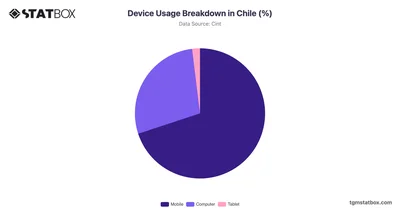 Device Usage Breakdown in Chile (%)