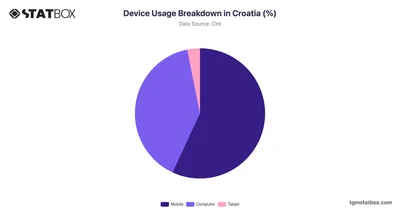 Device Usage Breakdown in Croatia (%)
