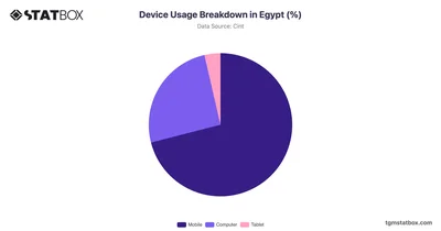 Device Usage Breakdown in Egypt (%)