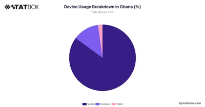 Device Usage Breakdown in Ghana (%)