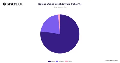 Device Usage Breakdown in India (%)