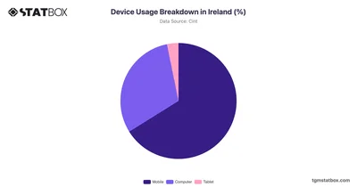 Device Usage Breakdown in Ireland (%)