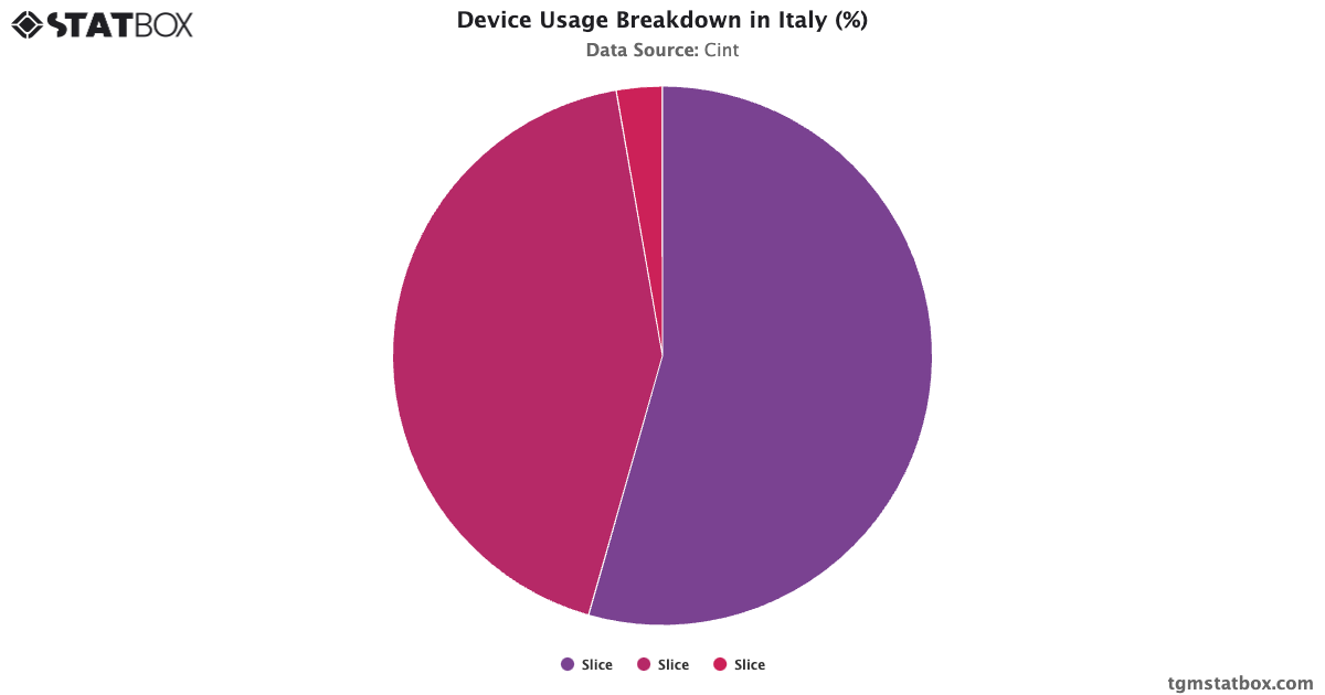 Device Usage Breakdown in Italy (%) - TGM StatBox