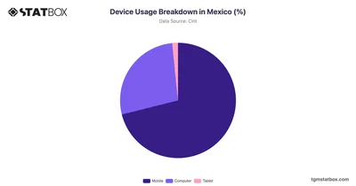 Device Usage Breakdown in Mexico (%)