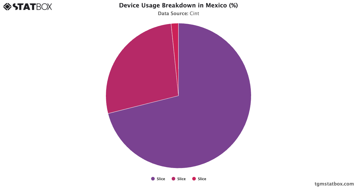 Device Usage Breakdown in Mexico (%) - TGM StatBox