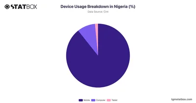 Device Usage Breakdown in Nigeria (%)
