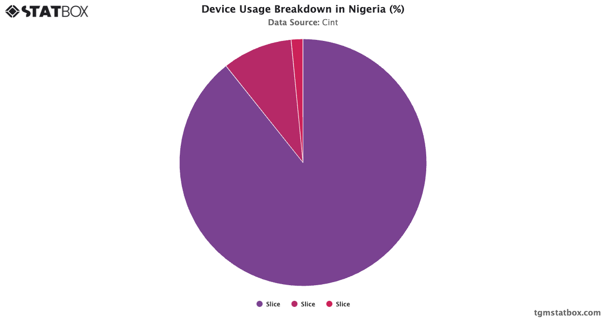 Device Usage Breakdown in Nigeria (%) - TGM StatBox