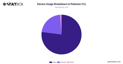 Device Usage Breakdown in Pakistan (%)