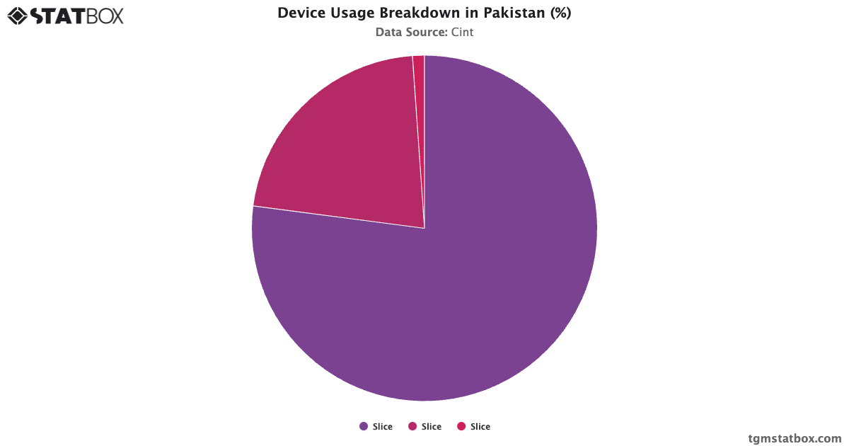 Device Usage Breakdown in Pakistan (%) - TGM StatBox