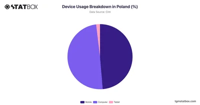 Device Usage Breakdown in Poland (%)