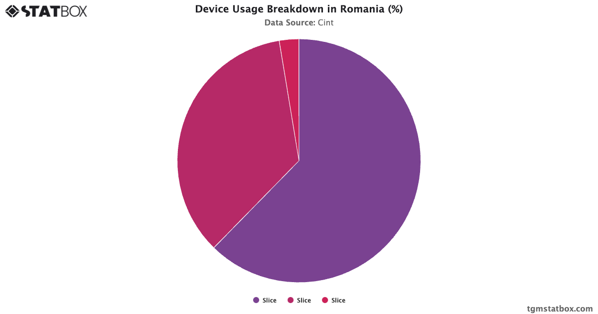 Device Usage Breakdown in Romania (%) - TGM StatBox
