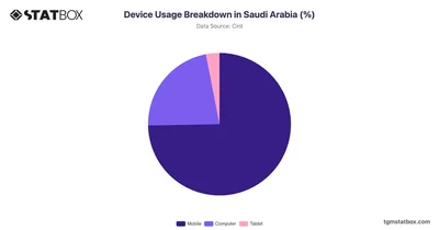 Device Usage Breakdown in Saudi Arabia (%)
