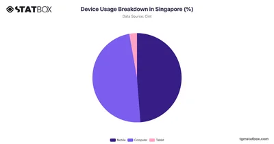 Device Usage Breakdown in Singapore (%)