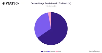 Device Usage Breakdown in Thailand (%)