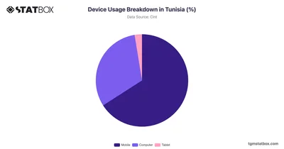 Device Usage Breakdown in Tunisia (%)