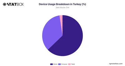 Device Usage Breakdown in Turkey (%)