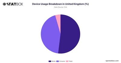 Device Usage Breakdown in United Kingdom (%)