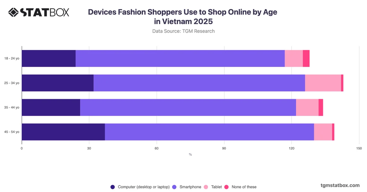 Devices Fashion Shoppers Use to Shop Online by Age in Vietnam 2025
