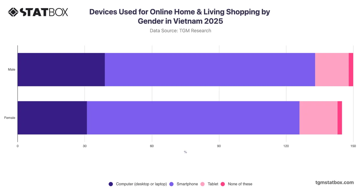 Devices Used for Online Home & Living Shopping by Gender in Vietnam 2025