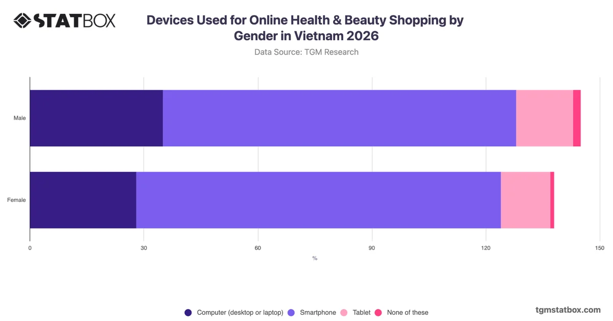 Devices Used for Online Health & Beauty Shopping by Gender in Vietnam 2026