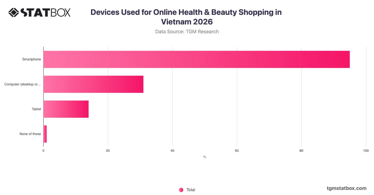 Devices Used for Online Health & Beauty Shopping in Vietnam 2026