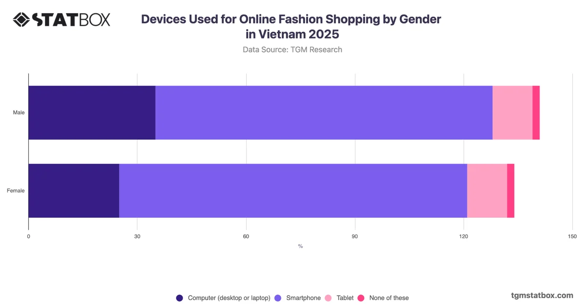 Devices Used for Online Fashion Shopping by Gender in Vietnam 2025