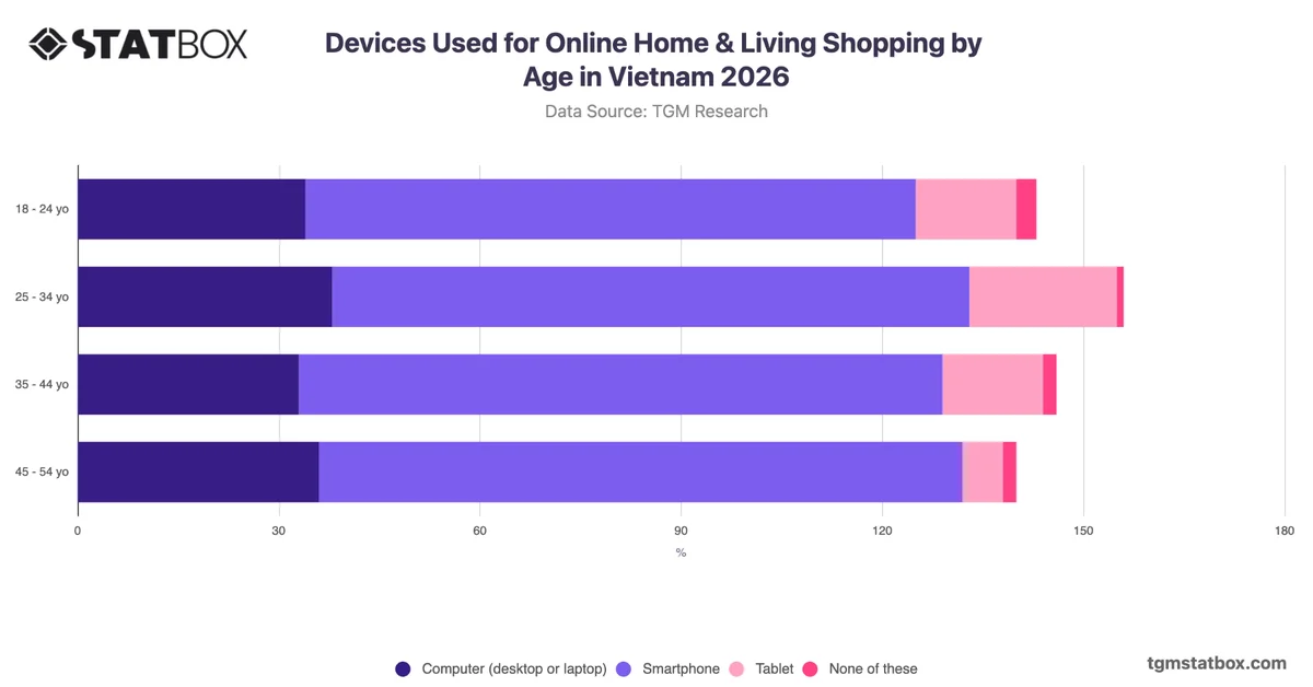Devices Used for Online Home & Living Shopping by Age in Vietnam 2026