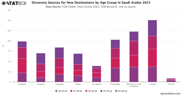 Discovery Sources for New Destinations by Age Group in Saudi Arabia 2023|Chart|TGM StatBox