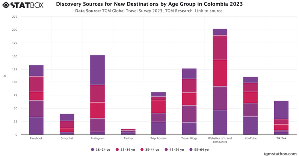 Discovery Sources for New Destinations by Age Group in Colombia 2023|Chart|TGM StatBox